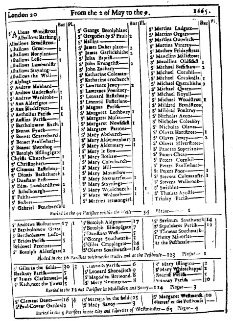 Bill of Mortality listing of parish mortality from 2nd May to the 9th 1665