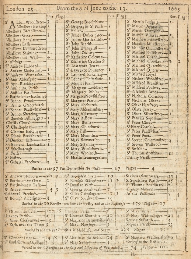 Bill of Mortality showing parish mortality from the 6th of June to the 13th 1665