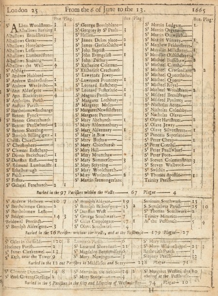 Bill of Mortality showing parish mortality from the 6th of June to the 13th 1665